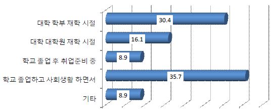 예비 번역인력의 양성 과정 입학 결정 시기