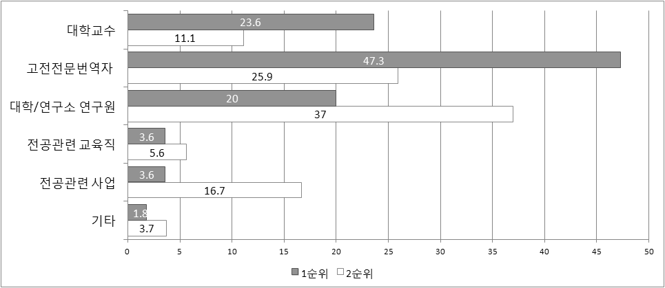 예비 번역인력의 향후 희망진로