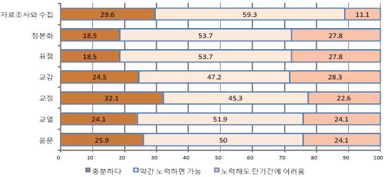 예비 번역인력의 현재 과정 이수 시 번역 관련 업무 수행 능력 자가 진단