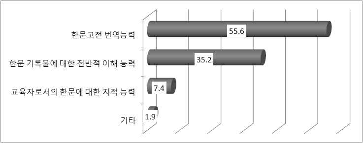 현 교육과정에서 키우고자 하는 대표적인 능력