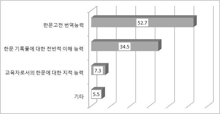 현 교육기관에서 가장 중점을 두고 있는 교육목표