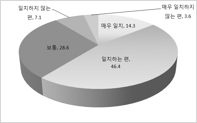 수강생 자신의 목표와 교육과정의 교육방향과의 일치여부