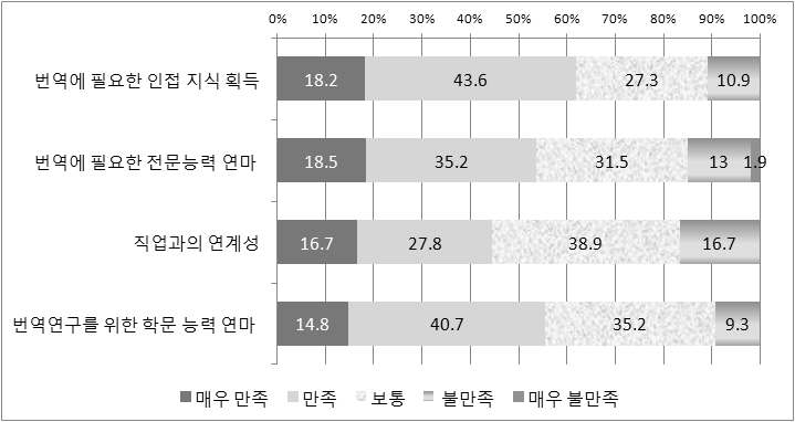 교과과정 항목별 만족도