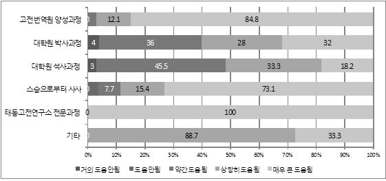 연수과정별 도움정도