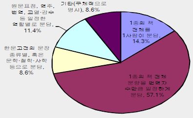 분담 번역의 방식