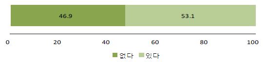 현재 전문 번역자 이외에 번역에 직·간접적으로 참여하는 인력