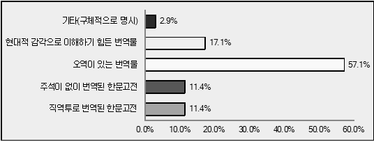 기존에 번역된 한문고전 중 재번역이 가장 필요한 것