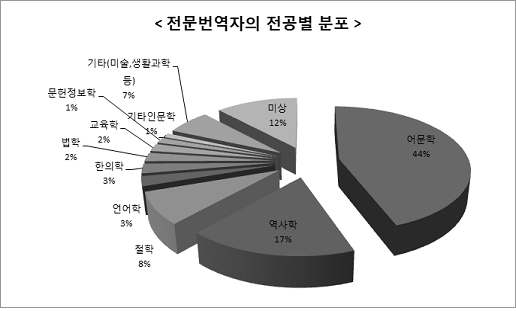 전문 번역인력의 전공별 분포