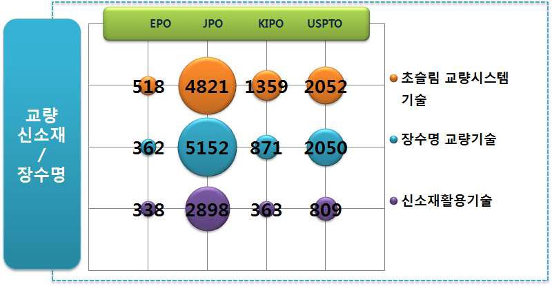 주요국가 시장별 출원/등록 경향