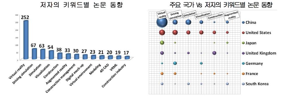 저자의 키워드별 논문 현황