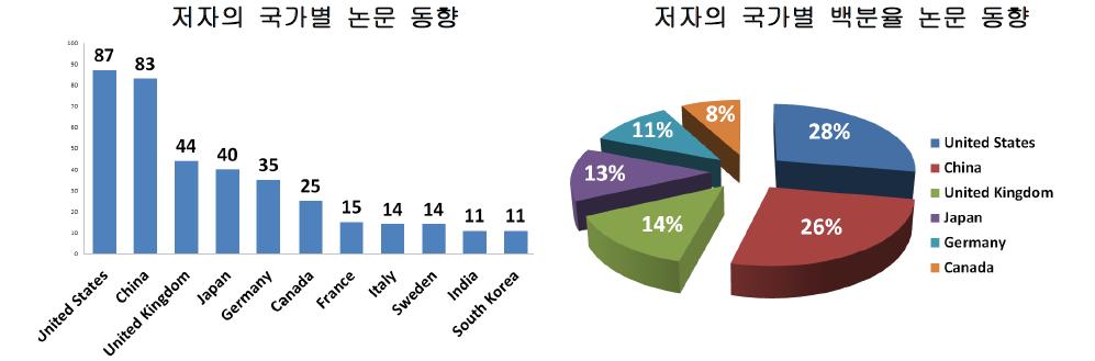 저자의 국적별 논문 동향