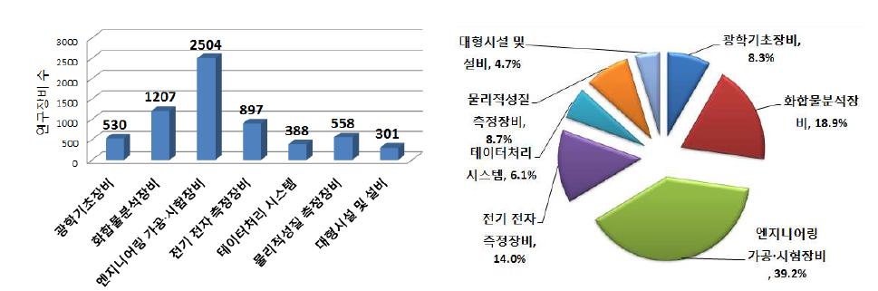 국내 관련 분야 연구 장비 현황