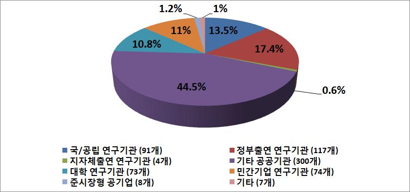 국내 연구 실험 시설 현황