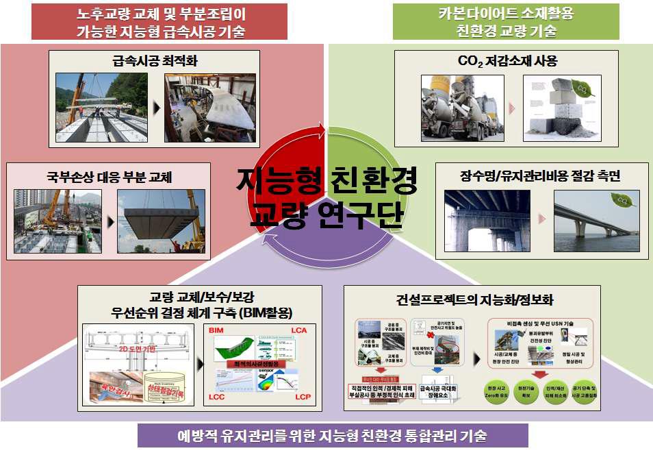 “지능형 친환경 교량” 미래상