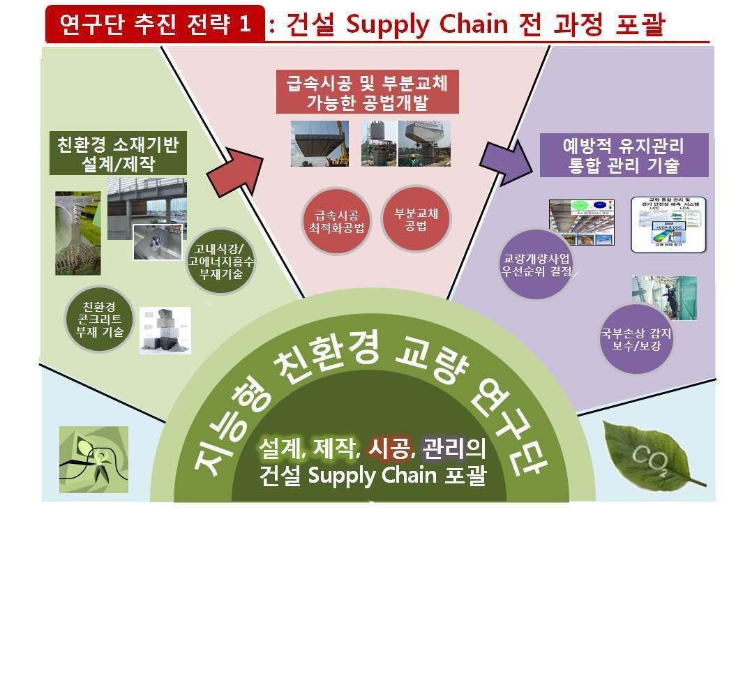 건설 Supply Chain 고려