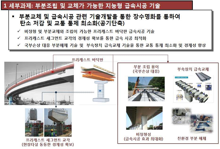 부분 조립 및 교체가 가능한 지능형 급속시공 기술