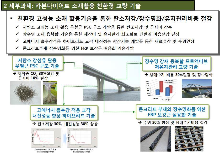 카본다이어트 소재활용 친환경 교량 기술