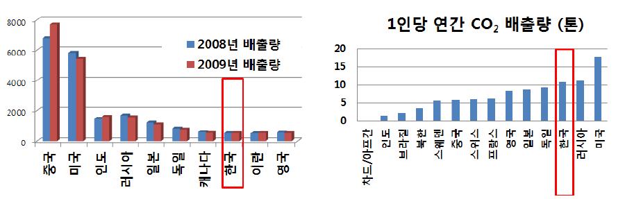 국가별 이산화탄소 배출량