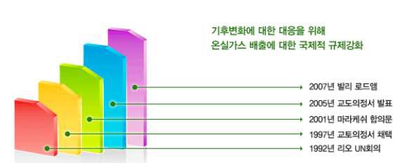 국가 간 기후변화협약 체결 경과