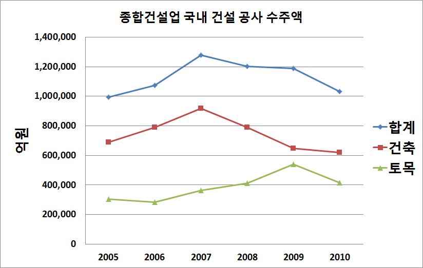 국내 건설 수 시장 동향