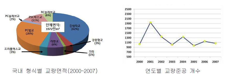 국내 도로교량 현황