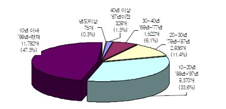 국내 노후 교량 현황