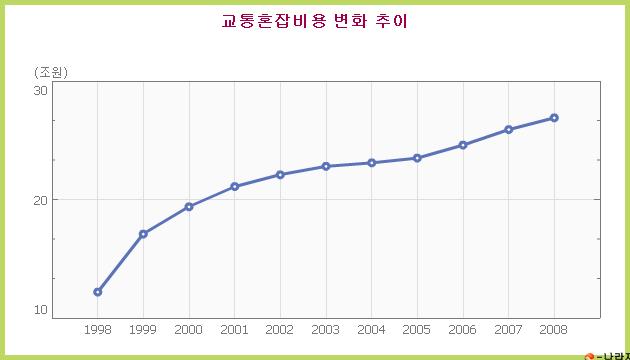 교통혼잡 비용 추이