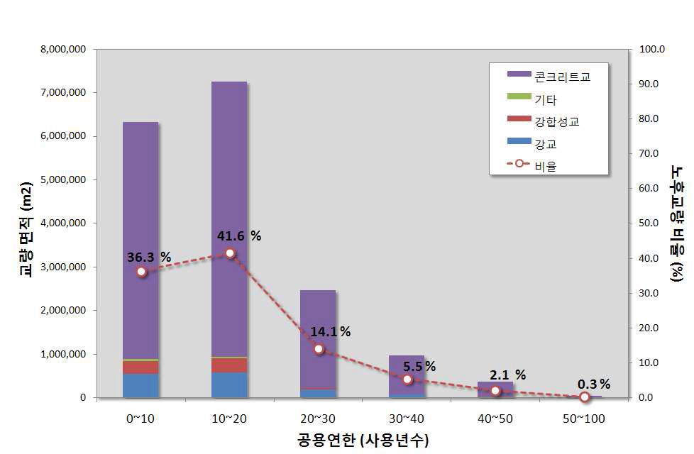 국내 도로교의 노후화율