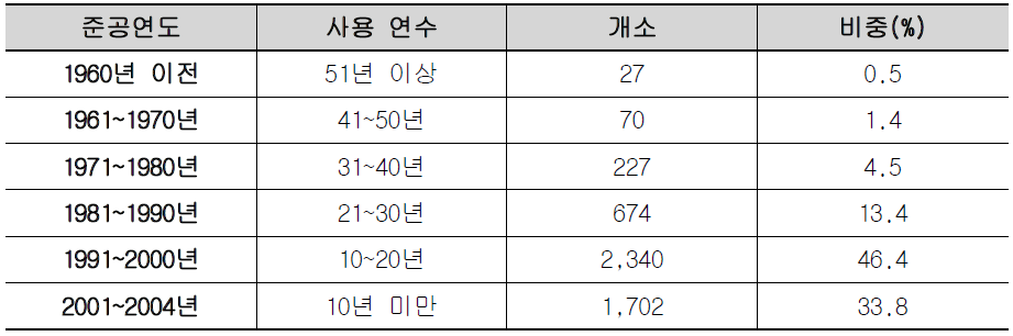 국내 1,2종 도로 교통 현황