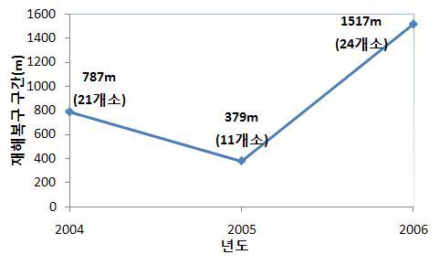 국내 응급복구 시장규모