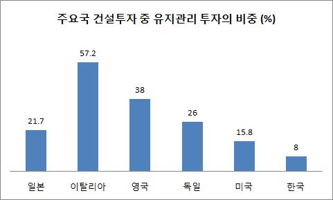 주요국 건설투자 중 유지관리 투자 비중