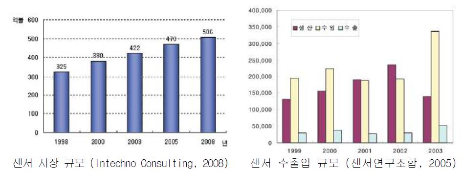 국내 유지관리 관련 센서시장 규모