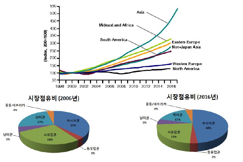 세계 건설 시장 동향 및 2008년 해외건설 수주 전망