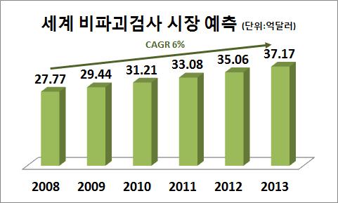 세계 NDT 시장 규모 예측