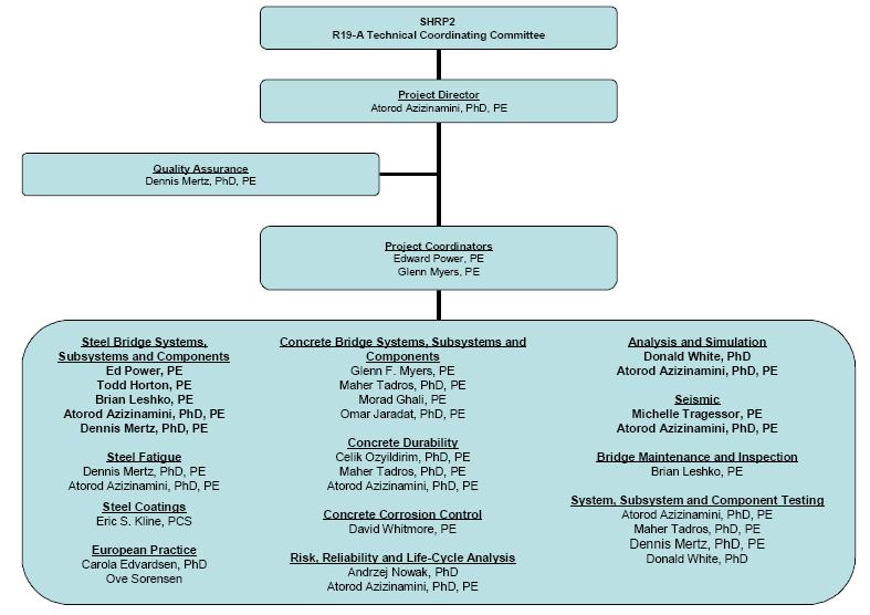 R19A Innovative Systems, Subsystem and Components 구성체계