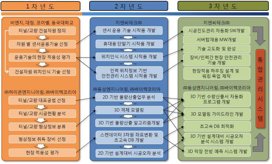 1세부 연차별 연구목표