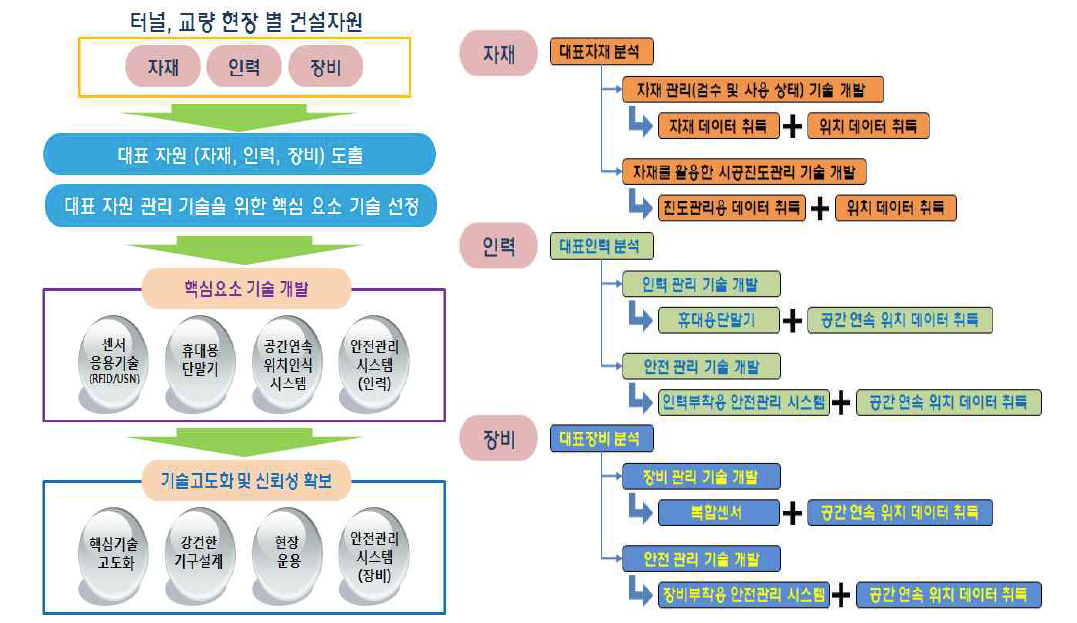 1-1세세부 연구개발의 범위