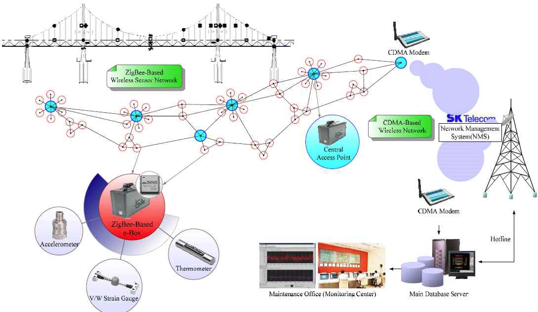 USN 기술을 이용한 교량 계측 자동화 시스템