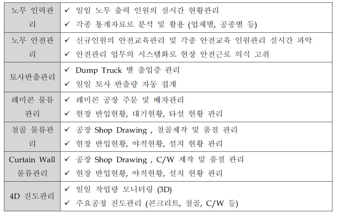 건설현장 RFID 활용 현황 (인력, 물류관리 분야)