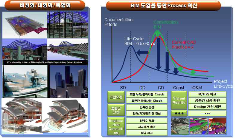 BIM을 통한 프로세스 변화