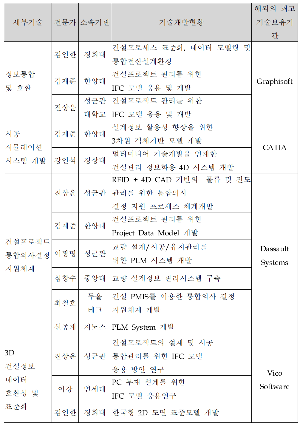 국내 주요 업체 현황