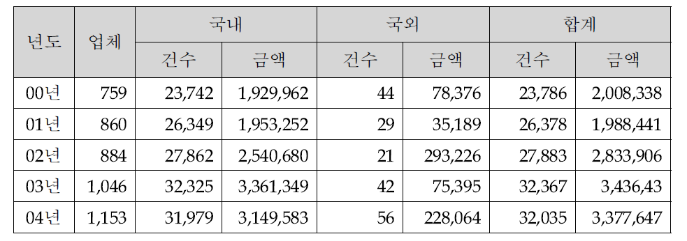 엔지니어링 시장 현황