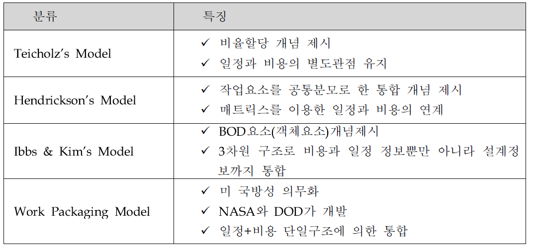 국외 기술 동향