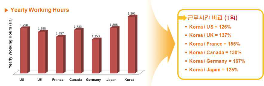 주요 국가별 근무시간 대비 노동생산성 비교