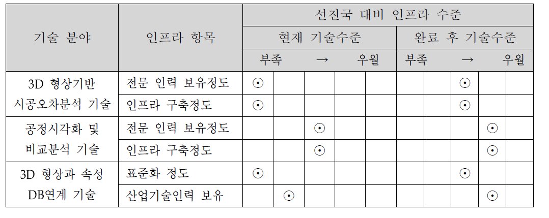 국내연구 인프라 수준