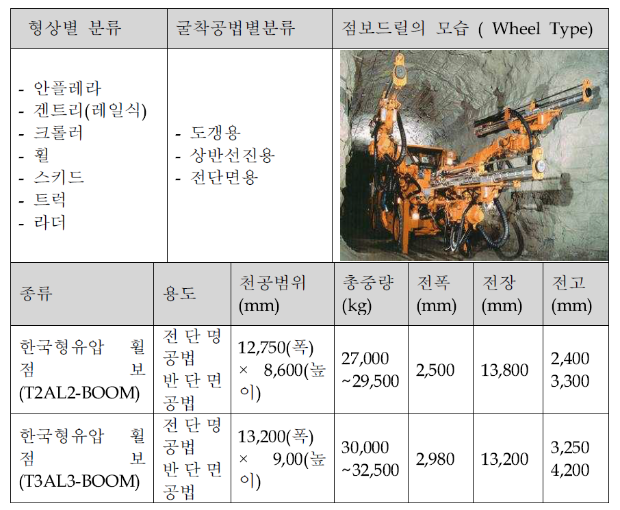 점보드릴의 분류 및 제원