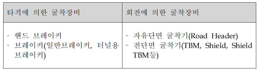 기계굴착 장비의 분류