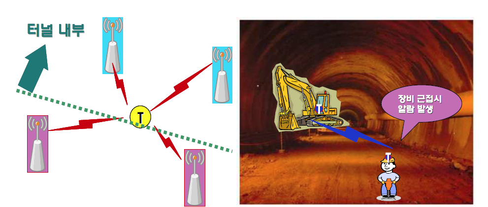 터널 장비, 인력 실시간 위치 파악 개념도