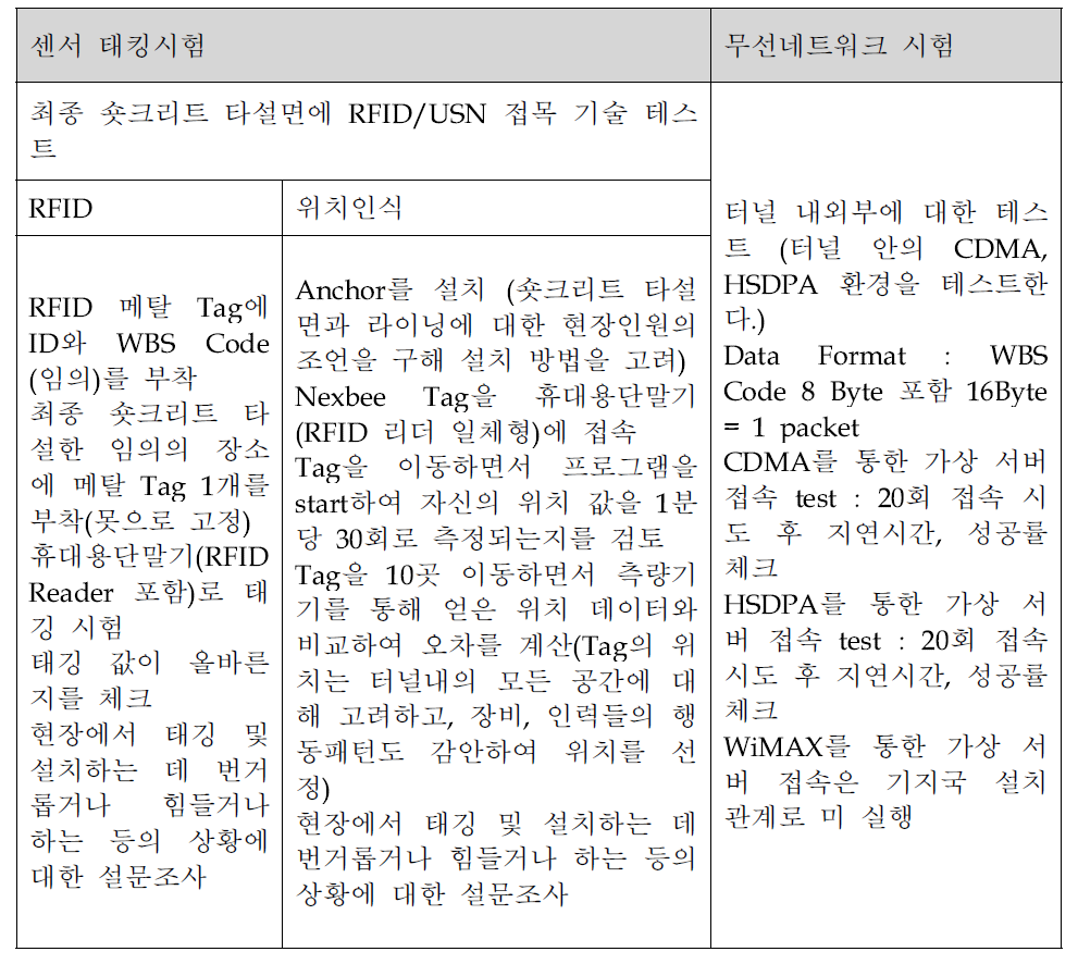 현장 시험 사항과 시험 시나리오