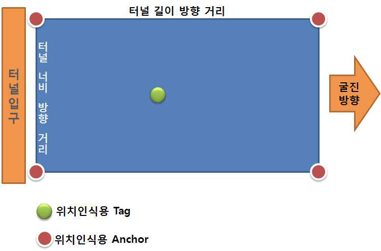 위치인식용 앵커 배치도